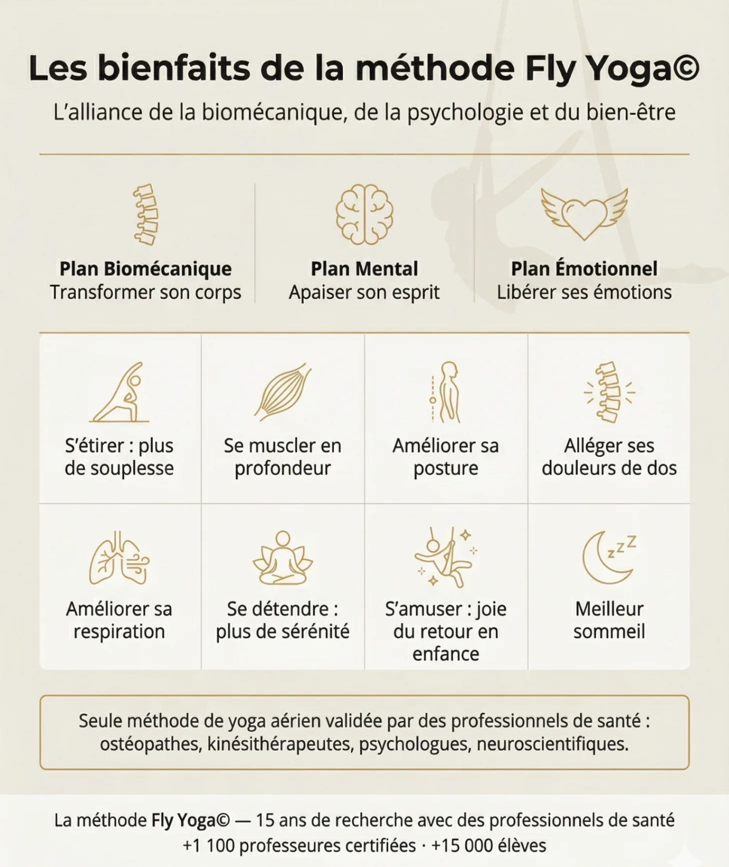Les bienfaits de la méthode Fly Yoga® — Plan Biomécanique, Plan Mental, Plan Émotionnel